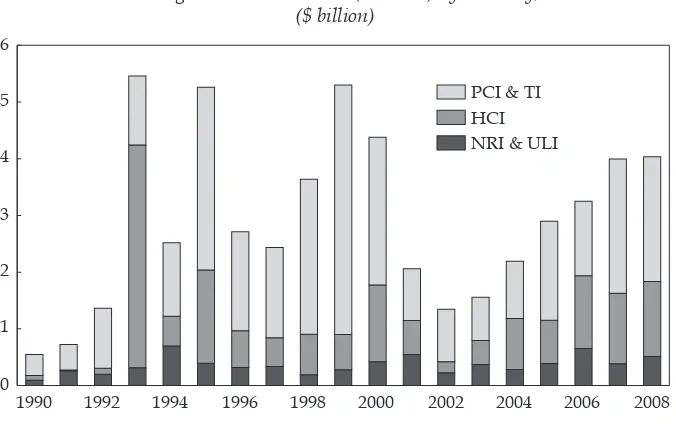 FIGURE 1 Foreign Direct Investment (Realised) by Industry, 1990–2008 ($ billion)