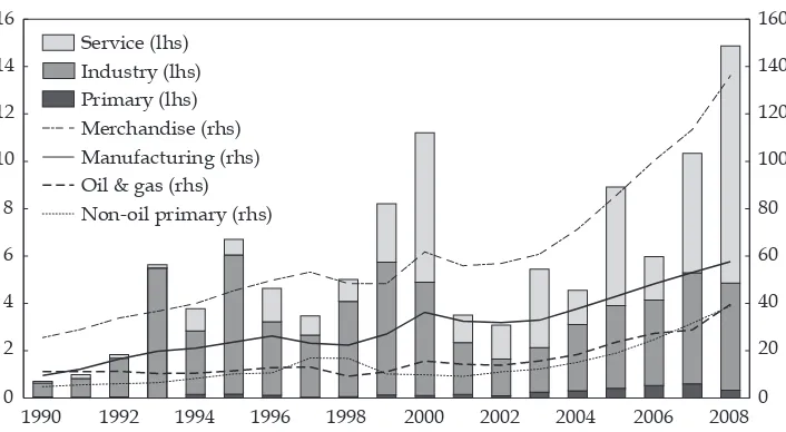 FIGURE 2 Foreign Direct Investment (Realised) (lhs) and Exports (rhs), 1990–2008 ($ billion)