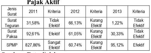 Tabel 7 Hasil Perhitungan Kontribusi Penagihan Pajak Aktif  melalui SPMP Tahun 2011-2013 