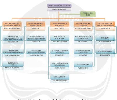 Gambar 2. Struktur Organisasi PT PLN (Persero) APJ Yogyakarta