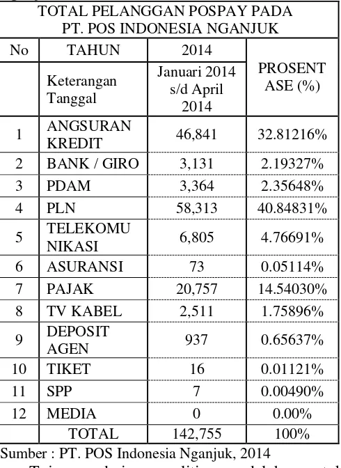 Tabel 1 Data jumlah pelanggan Pospay Kabupaten Nganjuk 