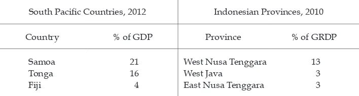 TABLE 3 International Remittances in Selected South Paciic Countries and Indonesian Provinces