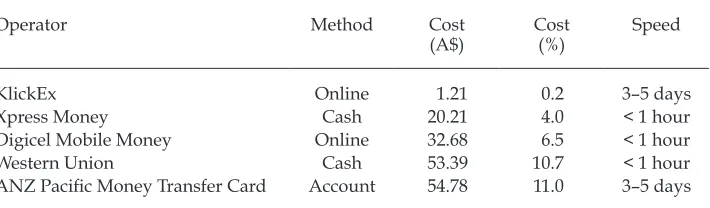 TABLE 4 Cost of Remitting A$500 from Australia to Tonga, Selected Operators (10 September 2013)