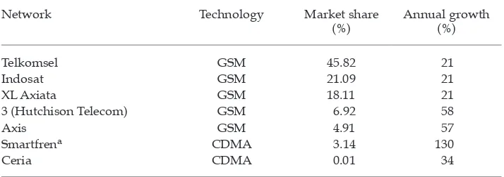 TABLE 5 Market Share and Growth of Indonesia’s GSM and CDMA Mobile Operators  (by number of connections, Q1 2011)