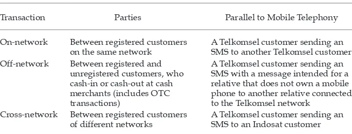 TABLE 6 Branchless-Banking Transactions
