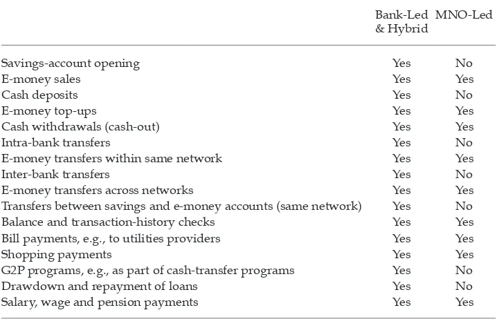 TABLE 8 Permitted Activities under Bank Indonesia’s Branchless-Banking Pilot