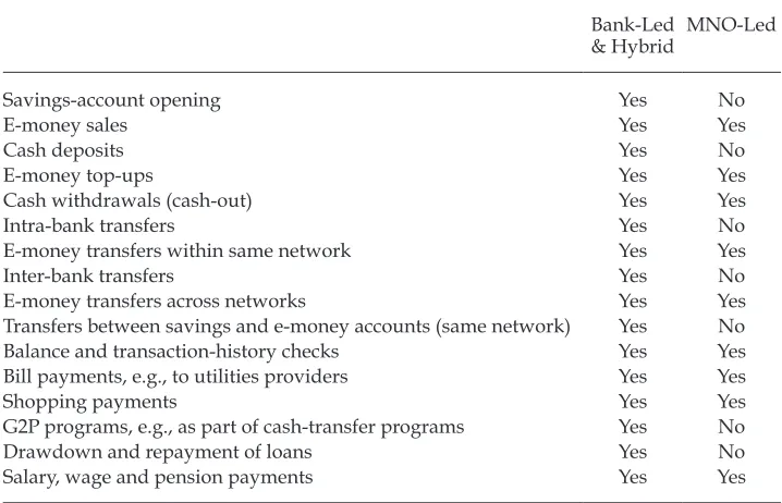TABLE 8 Permitted Activities under Bank Indonesia’s Branchless-Banking Pilot