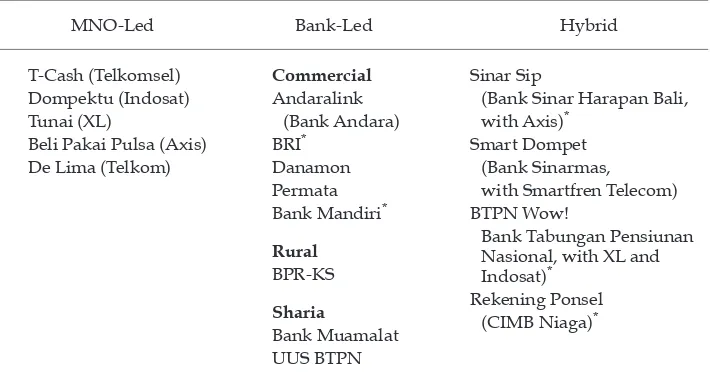 TABLE 1 Branchless-Banking Services in Indonesia