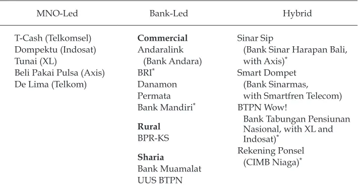 TABLE 1 Branchless-Banking Services in Indonesia