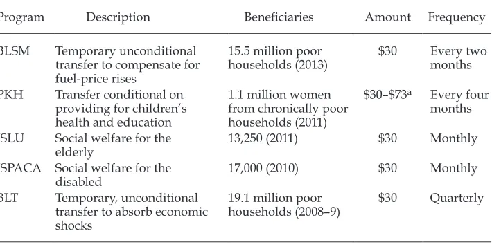 TABLE 2 Temporary and Ongoing Indonesian Government Cash-Transfer Programs