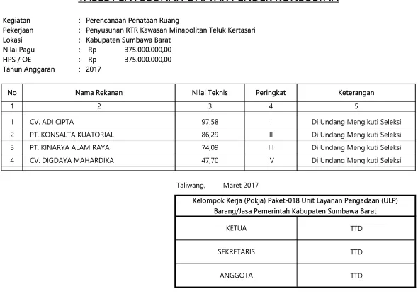 TABEL PENYUSUNAN DAFTAR PENDEK KONSULTAN