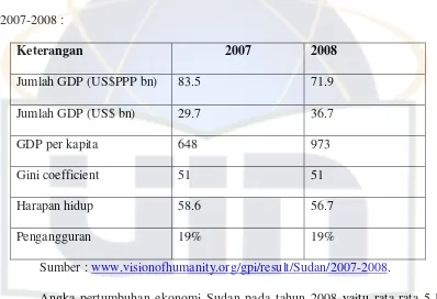 tabel GDP (Gross Domestic Product) Sudan, dari tabel tersebut dapat kita lihat 