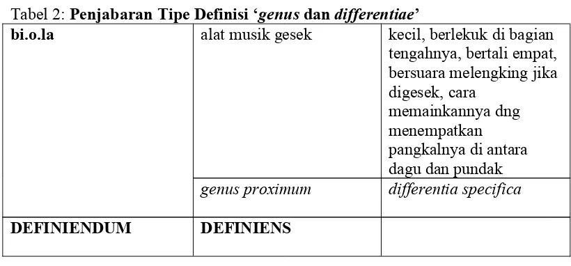 Tabel 2: Penjabaran Tipe Definisi ‘genus dan differentiae’