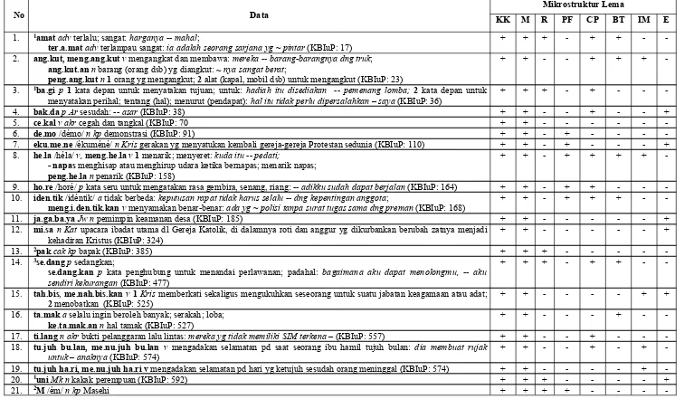 Tabel 7: Mikrostruktur Lema dalam Kamus Bahasa Indonesia untuk Pelajar