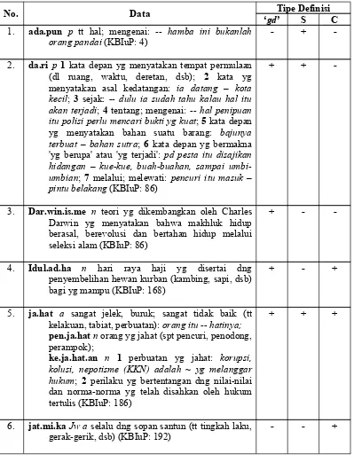 Tabel 8: Tipe Definisi Lema dalam Kamus Bahasa Indonesia untuk Pelajar