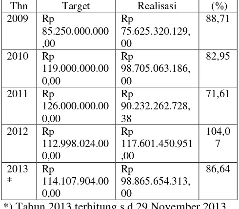 Tabel 1:  Efektivitas Pemungutan Pajak Reklame Dinas Pendapatan dan  Pengelolaan Keuangan Kota Surabaya periode tahun 2009 s.d 2013 