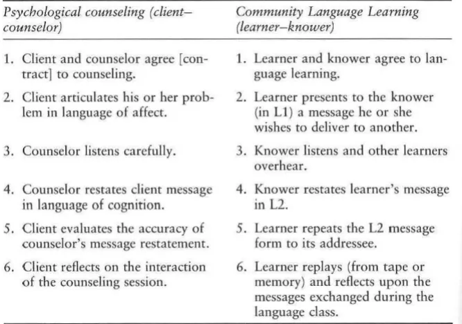 TABLE 8.1 COMPARISON OF CLIENT-COUNSELOR RELATIONSHIPS IN PSYCHO-LOGICAL COUNSELING AND CLL 