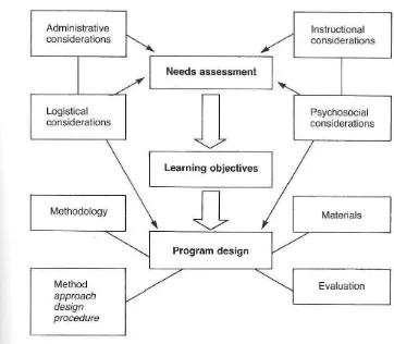 Figure 11.1 Language curriculum development processes 