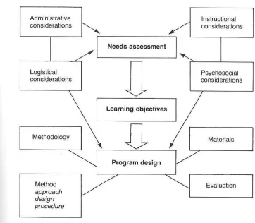 Figure 11.1 Language curriculum development processes 
