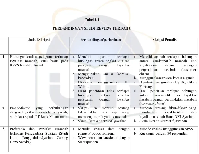 Tabel 1.1 PERBANDINGAN STUDI REVIEW TERDAHU