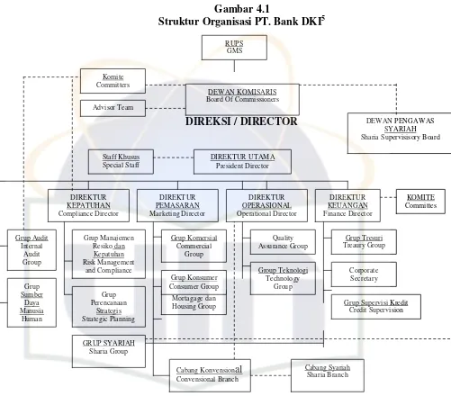 Struktur Organisasi PT. Bank DKIGambar 4.1 5 