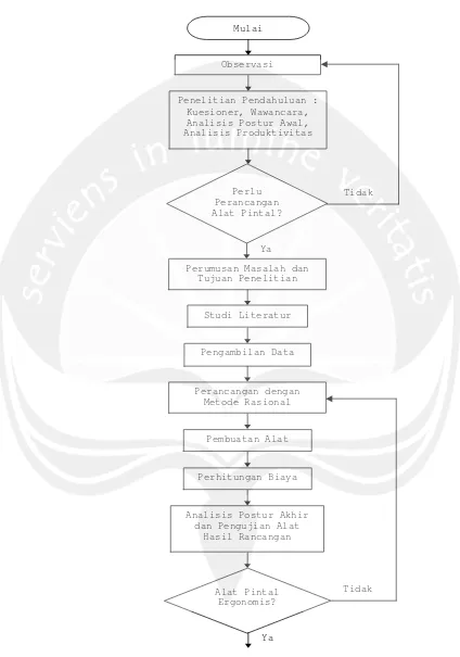 Gambar 1.2. Diagram Alir Metodologi Penelitian
