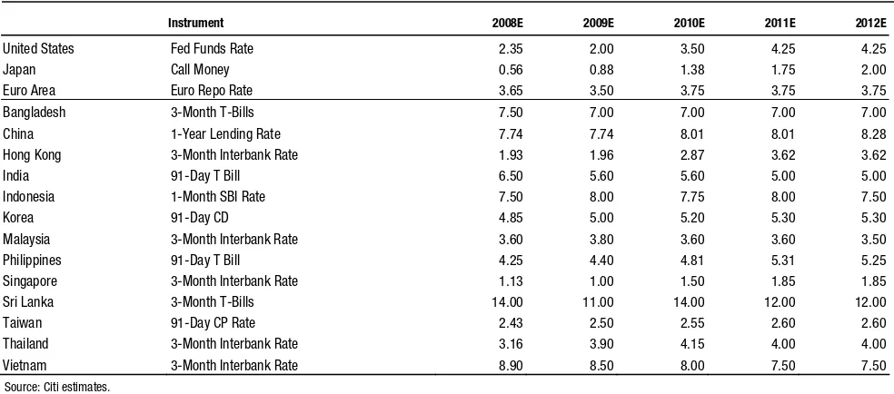Figure 43.  Citi Long-Term Bond Yield Forecasts (Calendar Average) 