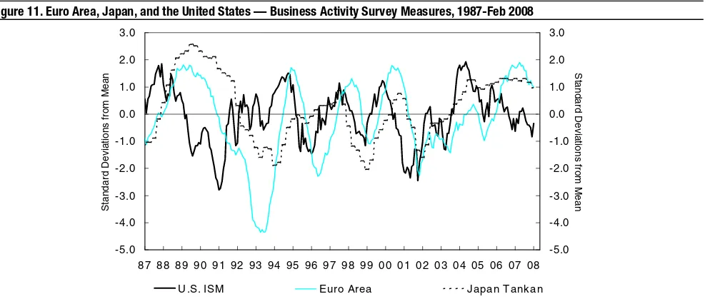 Figure 11. Euro Area, Japan, and the United States — Business Activity Survey Measures, 1987-Feb 2008 