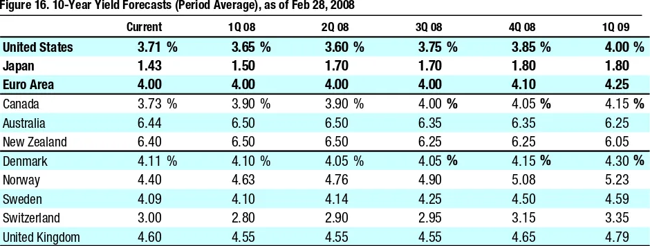 Figure 16. 10-Year Yield Forecasts (Period Average), as of Feb 28, 2008 