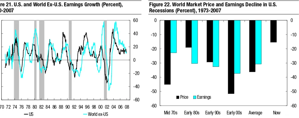 Figure 21. U.S. and World Ex-U.S. Earnings Growth (Percent), 