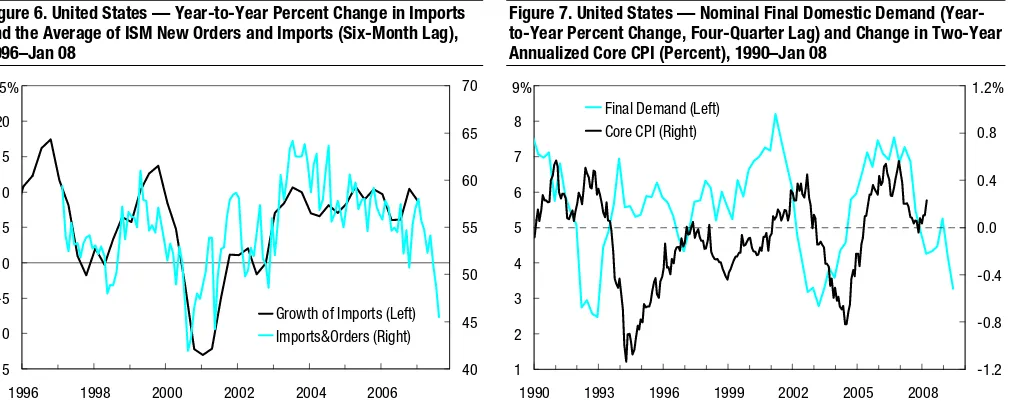 Figure 6. United States — Year-to-Year Percent Change in Imports 