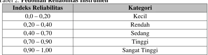 Tabel 2: Pedoman Reliabilitas Instrumen 