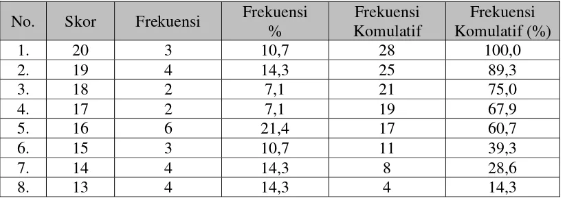 Tabel 3: Distribusi Frekuensi Skor Pretest Kemampuan Membaca Pemahaman Cerita Anak Kelompok Kontrol  