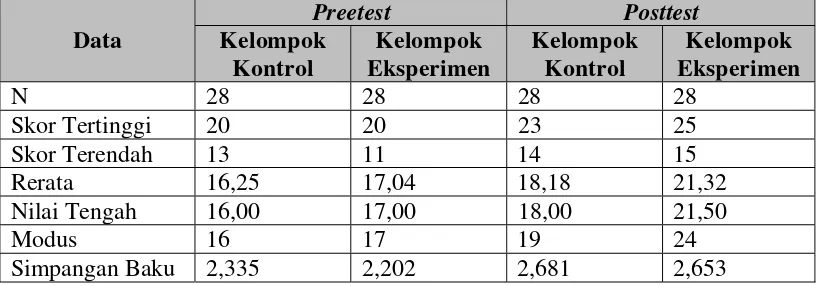 Tabel 7: Perbandingan Distribusi Frekuensi Skor Pretest dan Posttest 