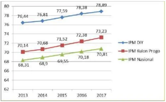 Gambar  di  atas  menunjukkan  perbandingan  perkembangan  IPM  Kulon  Progo,  DIY  dan  Nasional  kurun  waktu  2013-2017