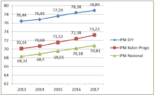 Gambar  di  atas  menunjukkan  perbandingan  perkembangan  IPM  Kulon  Progo,  DIY  dan  Nasional  kurun  waktu  2013-2017