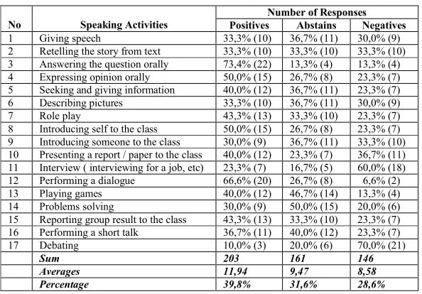 Table 1 Percentage and frequencies of preferred speaking activities  