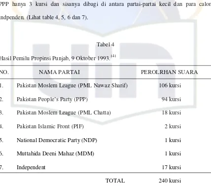 Hasil Pemilu Propinsi Punjab, 9 Oktober 1993.Tabel 4 141 