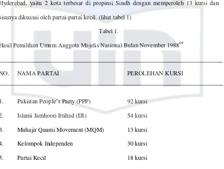 Hasil Pemilihan Umum Anggota Majelis Nasional Bulan November 1988Tabel 1. 69 