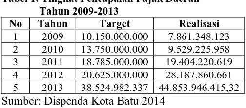 Tabel 1. Tingkat Pencapaian Pajak Daerah                Tahun 2009-2013 