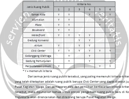 Tabel 1.4 Pemilihan Jenis Ruang Publik Baru di Kota Yogyakarta