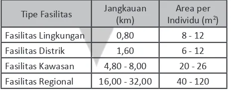 Tabel 2.4 Standar Area Fasilitas Rekreasional dan Ruang Terbuka