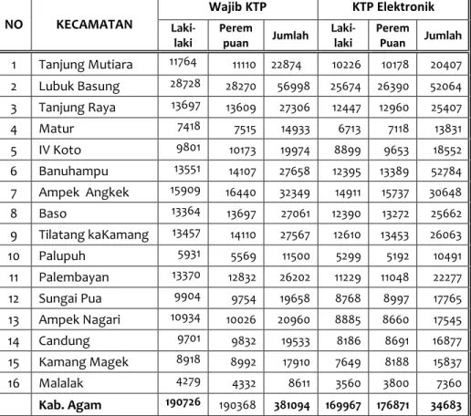 Tabel 3.2. Jumlah  Penduduk  yang wajib memiliki  KTP                       dan telah memiliki KTP Elektronik Per Kecamatan                       di Kabupaten Agam Tahun  2016 