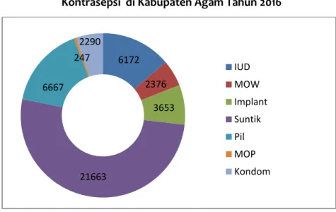 Gambar 3.6. Jumlah Peserta KB Aktif (PA) berdasarkan Jenis                           Kontrasepsi  di Kabupaten Agam Tahun 2016 