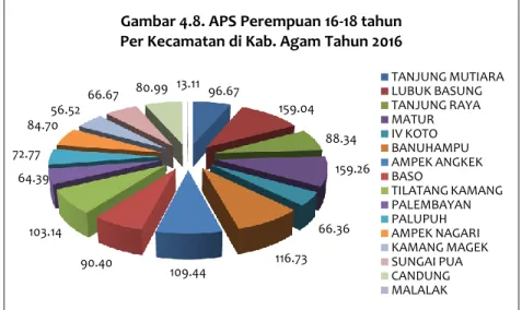 Gambar 4.8. APS Perempuan 16-18 tahun  Per Kecamatan di Kab. Agam Tahun 2016