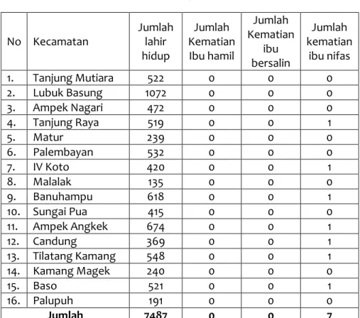 Tabel 5.1     Cakupan Angka Kematian Ibu Maternal                          Per Kecamatan, Kab
