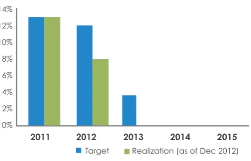 Figure 1. APP Group’s target to reduce natural forest ﬁ bre consumption
