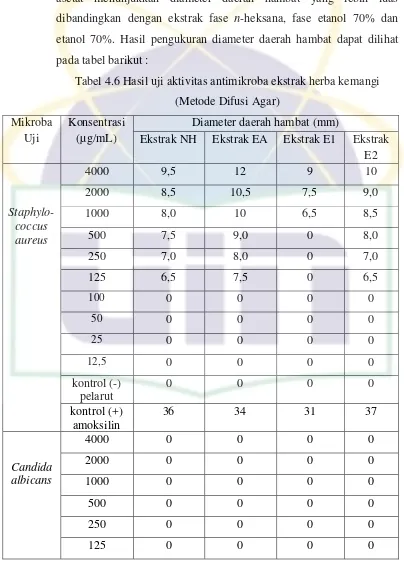 Tabel 4.6 Hasil uji aktivitas antimikroba ekstrak herba kemangi 