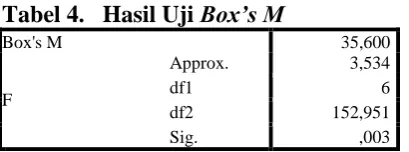 Tabel 4.   Hasil Uji Box’s M Box's M 