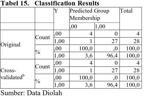 Tabel 15.   Classification Results Y Predicted Group 